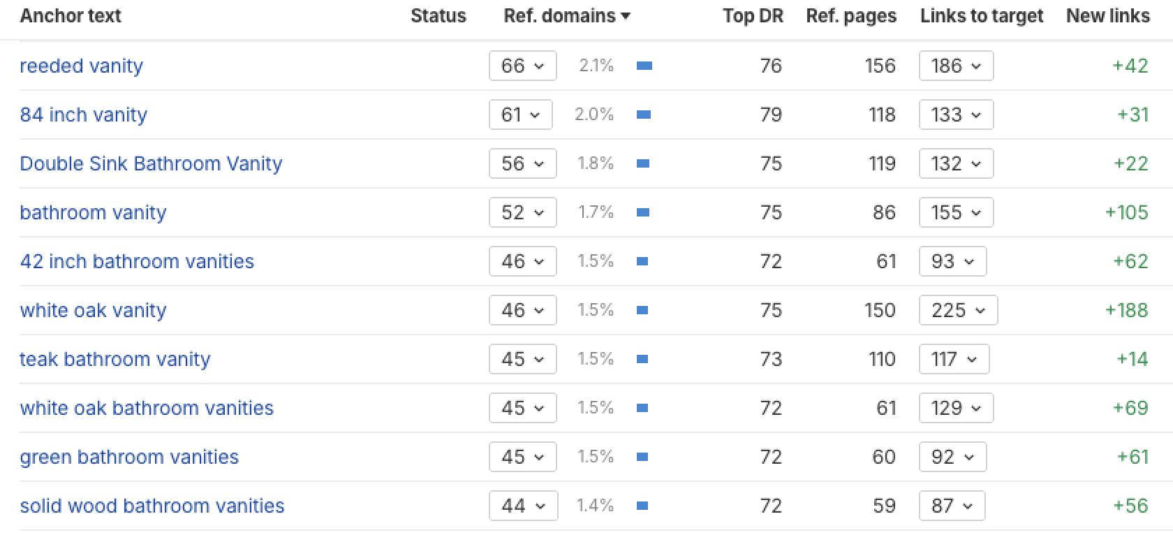 anchors-examples | UAATEAM Table of anchor text ideas with SEO metrics (domains, DR, pages, links)