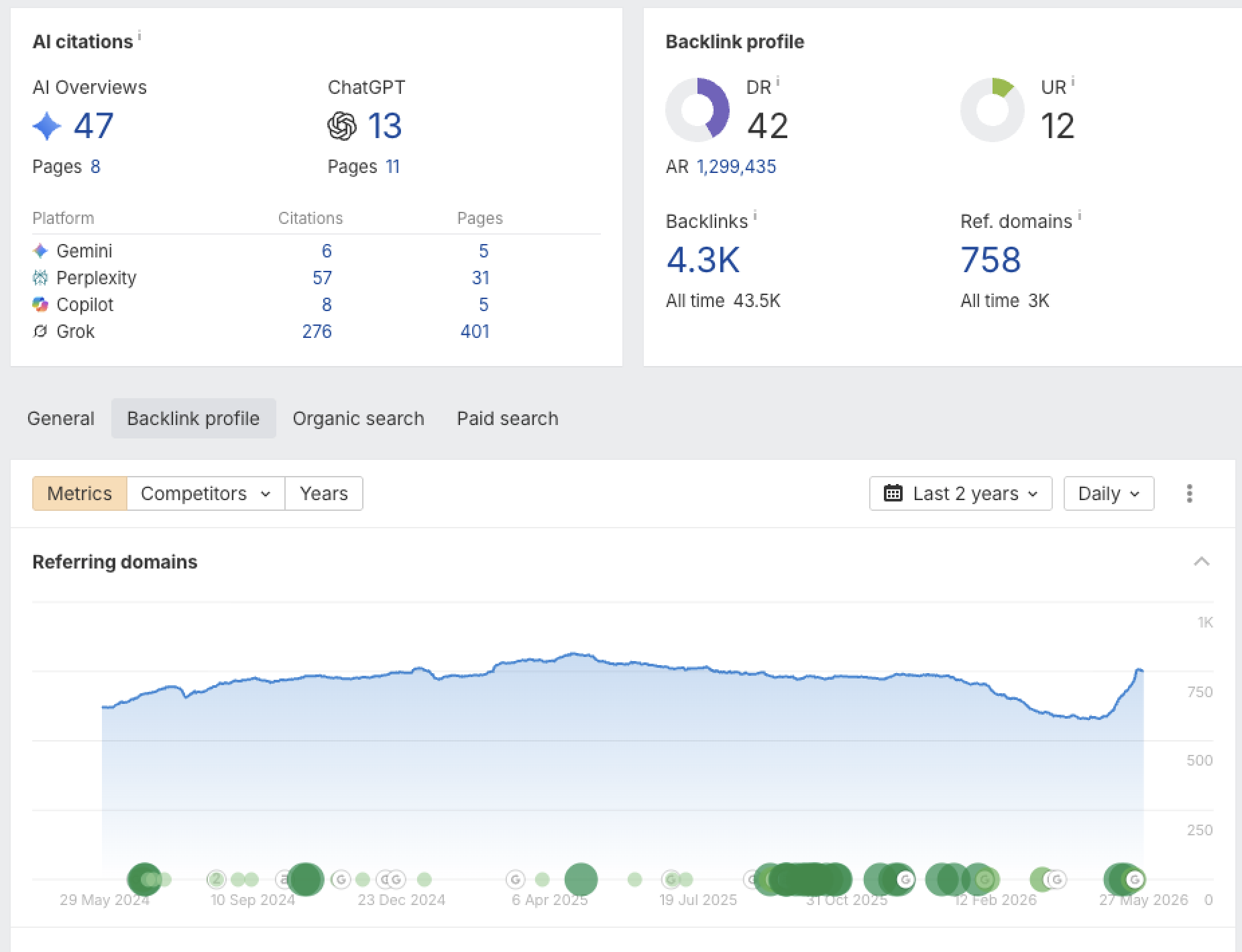 backlink-profile-example | UAATEAM Backlink profile and AI citations dashboard: DR 42, AR 1,299,435, UR 12, 4.3K backlinks, 758 referring domains; time-series chart below.