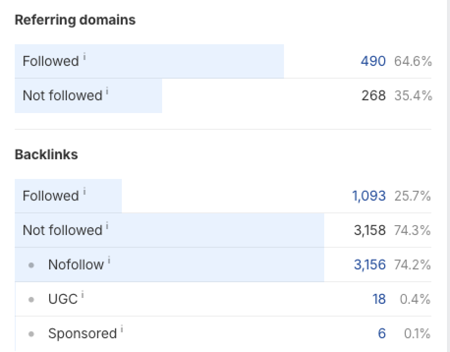 follownofollow-example | UAATEAM Chart showing referral domains and backlink breakdown: 490 followed domains (64.6%) vs 268 not followed (35.4%). Backlinks: 1,093 followed (25.7%), 3,158 not followed (74.3%), including 3,156 nofollow (74.2%), 18 UGC, and 6 Sponsored links.