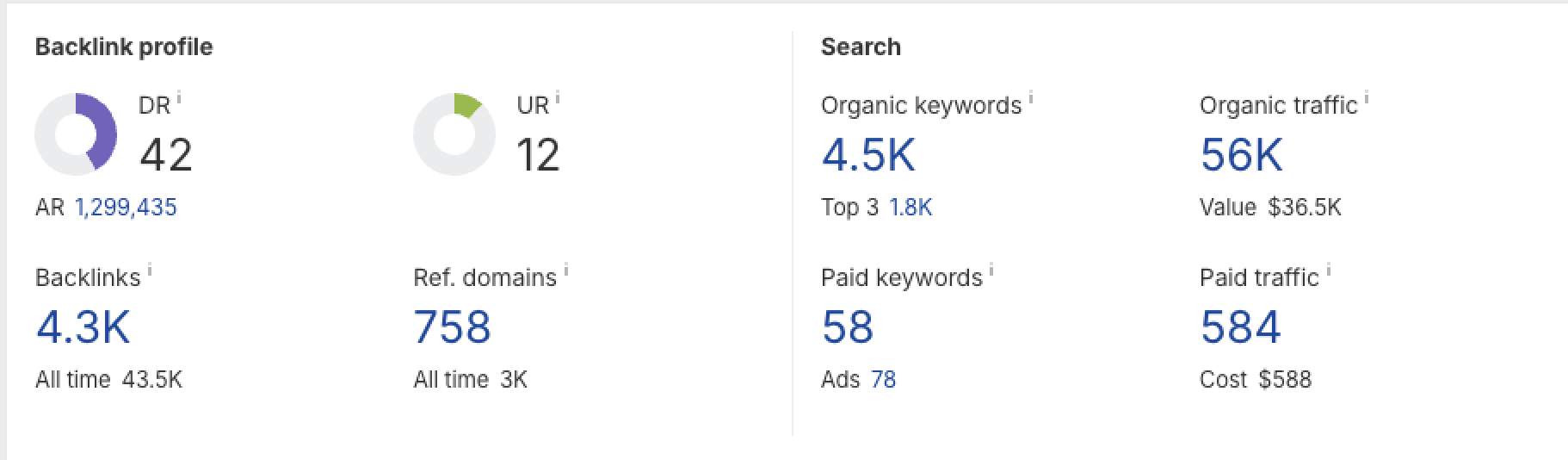 linkbuilding-profile | UAATEAM SEO analytics dashboard showing backlink profile and search metrics (DR 42, UR 12) with 4.3K backlinks and 56K organic traffic, plus related stats.