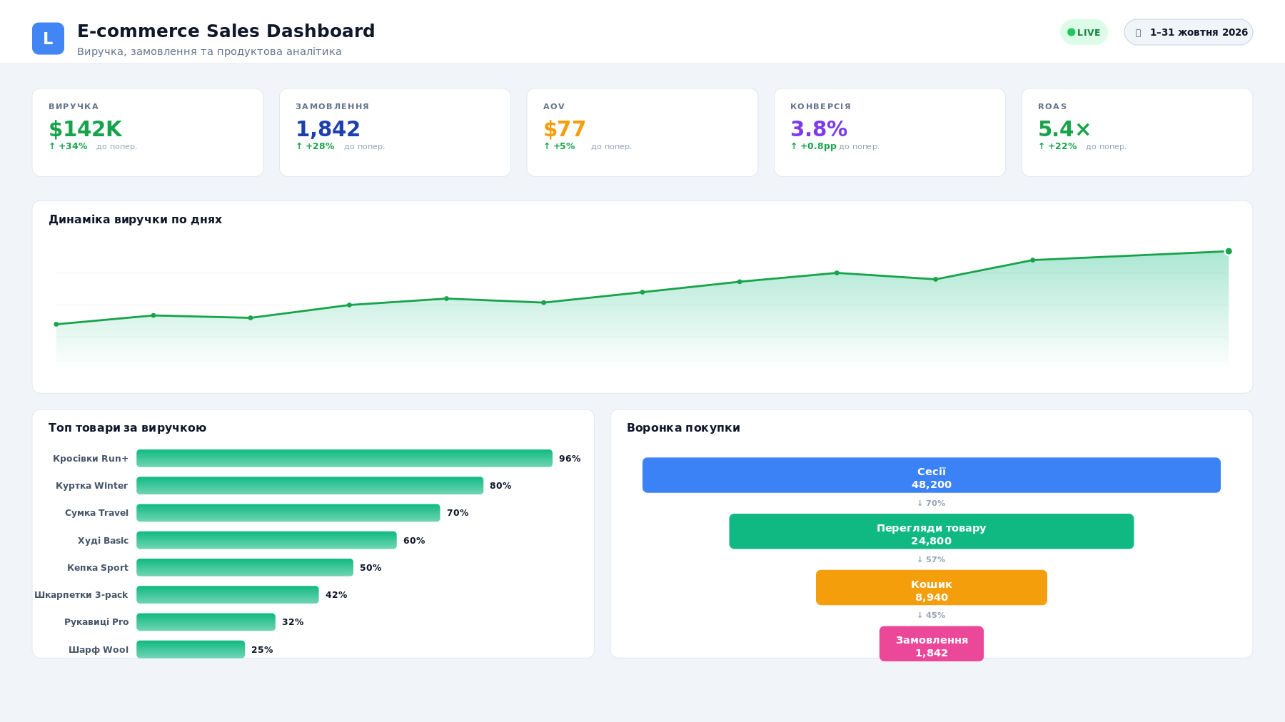 looker-mockup-ecom-uk | UAATEAM E-commerce Sales Dashboard: KPI cards show revenue 142K, orders 1,842, AOV , conversion 3.8%, ROAS 5.4x; daily revenue line chart below; top products and funnel panels below.