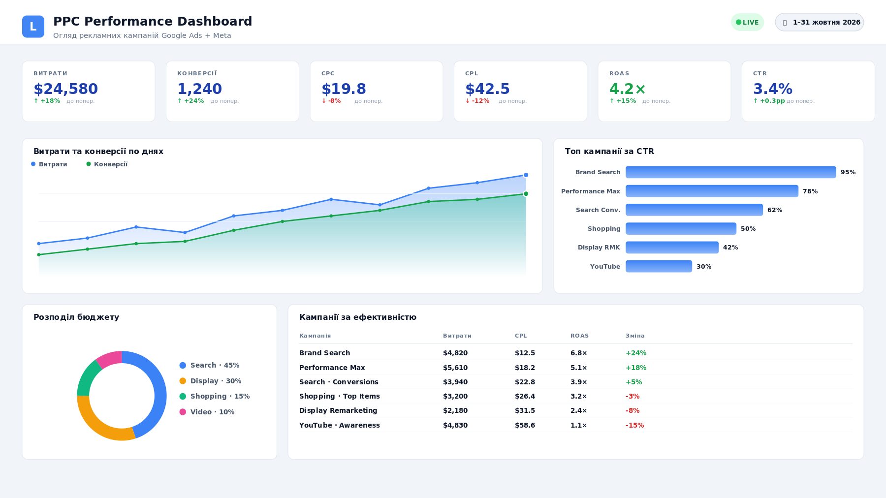 looker-mockup-ppc-uk | UAATEAM PPC Performance Dashboard: six KPI cards (Spend, Conversions, CPC, CPL, ROAS, CTR) with a line chart and a top CTR bar chart beside a budget donut and a campaign table.