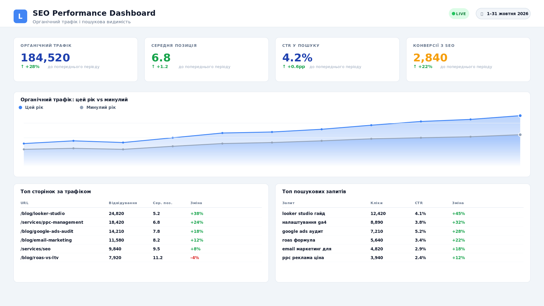looker-mockup-seo-uk | UAATEAM Інформаційна панель SEO з показниками трафіку, середньої позиції, CTR та конверсій, разом із порівнянням цього року з минулим та графіком трендів.