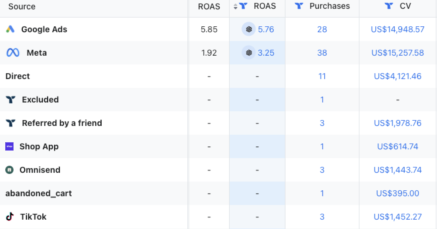 roas-example | UAATEAM Table of traffic sources with ROAS and Purchases; sources include Google Ads, Meta, Direct, Excluded, Referred by a friend, Shop App, Omnisend, abandoned_cart, TikTok.