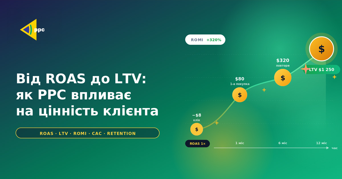 Infographic showing ROAS to LTV impact on customer value with a rising dollar-icon chart on a green gradient background.
